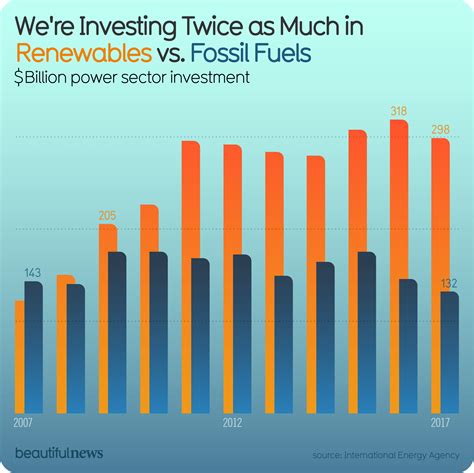 how cheap is fossil fuels|renewables cheaper than fossil fuels.